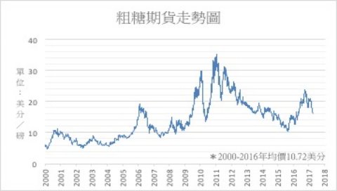 南美收成或拖延 CBOT農產品走高